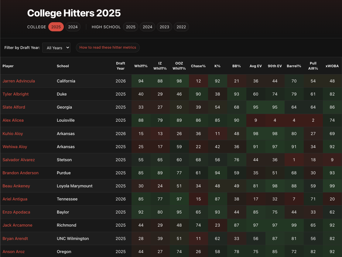 College Hitters: Metric Outliers